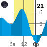 Inverness tide chart for Saturday, January 21, 2023
