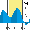 Inverness tide chart for Tuesday, January 24, 2023