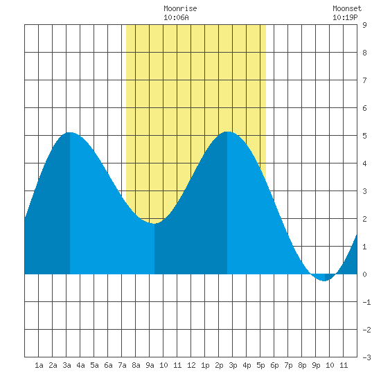 Inverness tide chart for Wednesday, January 25, 2023