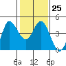 Inverness tide chart for Wednesday, January 25, 2023