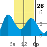 Inverness tide chart for Thursday, January 26, 2023