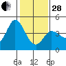 Inverness tide chart for Saturday, January 28, 2023