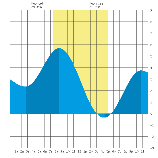 Inverness tide chart for Monday, January 2, 2023