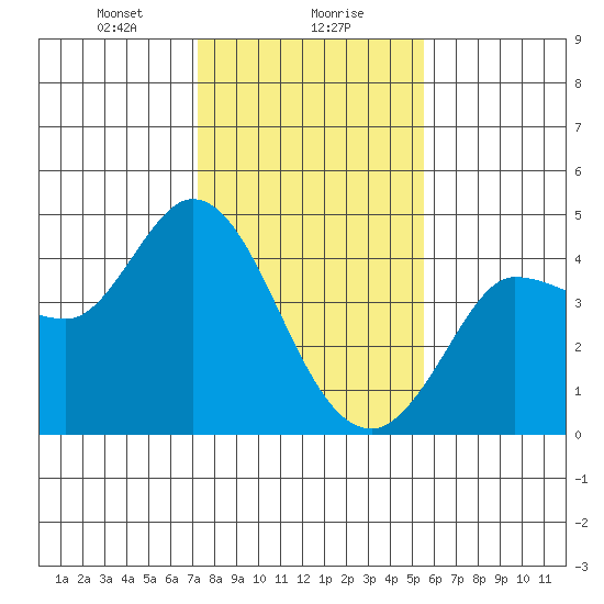 Inverness tide chart for Monday, January 30, 2023