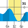 Inverness tide chart for Tuesday, January 31, 2023