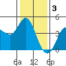 Inverness tide chart for Tuesday, January 3, 2023