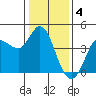 Inverness tide chart for Wednesday, January 4, 2023