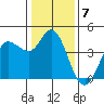 Inverness tide chart for Saturday, January 7, 2023