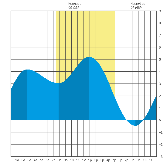 Inverness tide chart for Monday, January 9, 2023