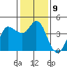 Inverness tide chart for Monday, January 9, 2023