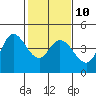 Inverness tide chart for Friday, February 10, 2023