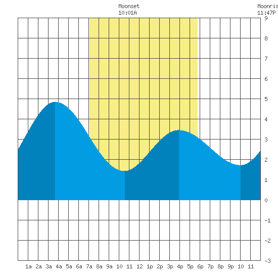 Inverness tide chart for Saturday, February 11, 2023