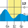 Inverness tide chart for Sunday, February 12, 2023