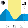 Inverness tide chart for Monday, February 13, 2023