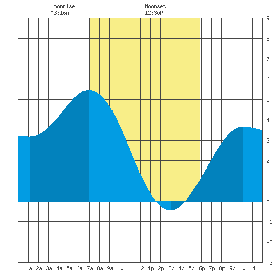 Inverness tide chart for Wednesday, February 15, 2023