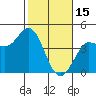 Inverness tide chart for Wednesday, February 15, 2023