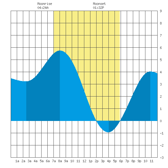 Inverness tide chart for Thursday, February 16, 2023