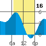Inverness tide chart for Thursday, February 16, 2023