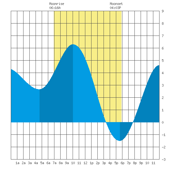 Inverness tide chart for Saturday, February 18, 2023