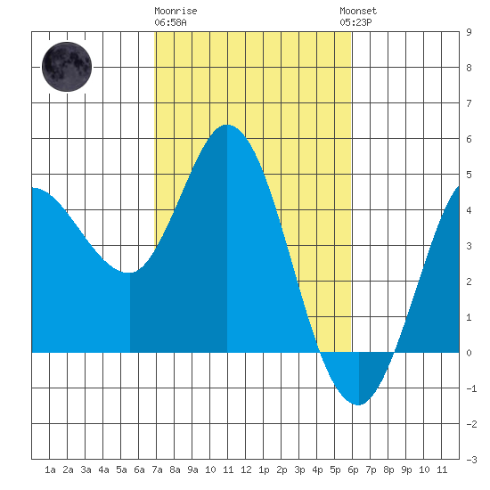 Inverness tide chart for Sunday, February 19, 2023