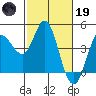 Inverness tide chart for Sunday, February 19, 2023