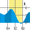 Inverness tide chart for Wednesday, February 1, 2023