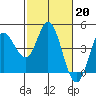 Inverness tide chart for Monday, February 20, 2023