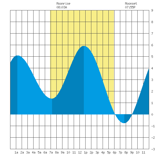 Inverness tide chart for Tuesday, February 21, 2023