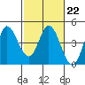 Inverness tide chart for Wednesday, February 22, 2023