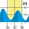 Inverness tide chart for Thursday, February 23, 2023