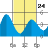 Inverness tide chart for Friday, February 24, 2023