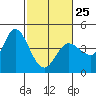 Inverness tide chart for Saturday, February 25, 2023