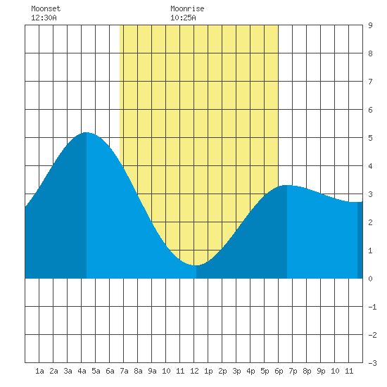 Inverness tide chart for Sunday, February 26, 2023