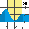 Inverness tide chart for Sunday, February 26, 2023