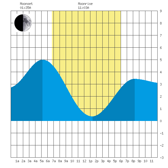 Inverness tide chart for Monday, February 27, 2023