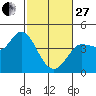 Inverness tide chart for Monday, February 27, 2023