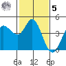 Inverness tide chart for Sunday, February 5, 2023