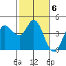 Inverness tide chart for Monday, February 6, 2023