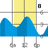 Inverness tide chart for Wednesday, February 8, 2023
