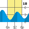 Inverness tide chart for Friday, March 10, 2023