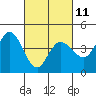 Inverness tide chart for Saturday, March 11, 2023