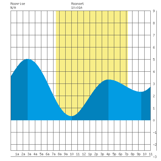 Inverness tide chart for Sunday, March 12, 2023