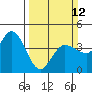 Inverness tide chart for Sunday, March 12, 2023