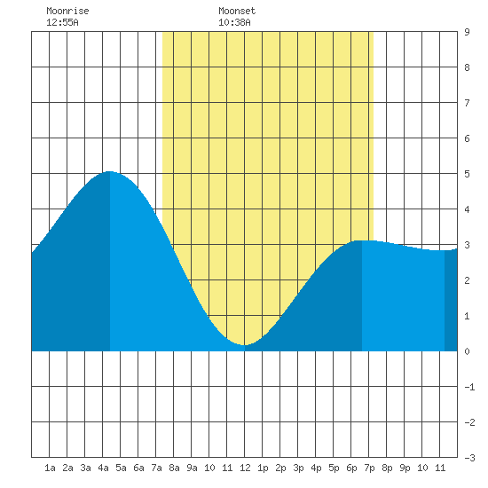 Inverness tide chart for Monday, March 13, 2023