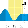 Inverness tide chart for Monday, March 13, 2023