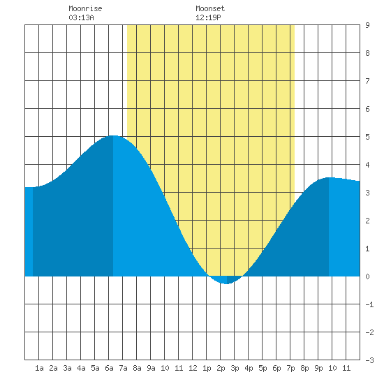 Inverness tide chart for Wednesday, March 15, 2023
