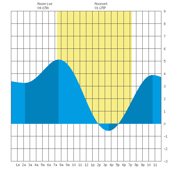 Inverness tide chart for Thursday, March 16, 2023