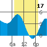 Inverness tide chart for Friday, March 17, 2023