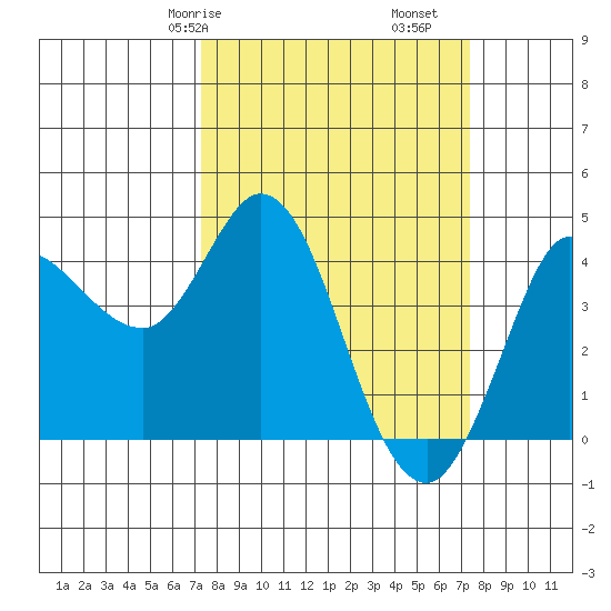 Inverness tide chart for Saturday, March 18, 2023
