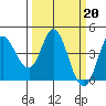 Inverness tide chart for Monday, March 20, 2023